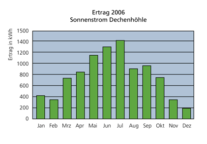 Sonnenstromanlage Dechenh&ouml;hle